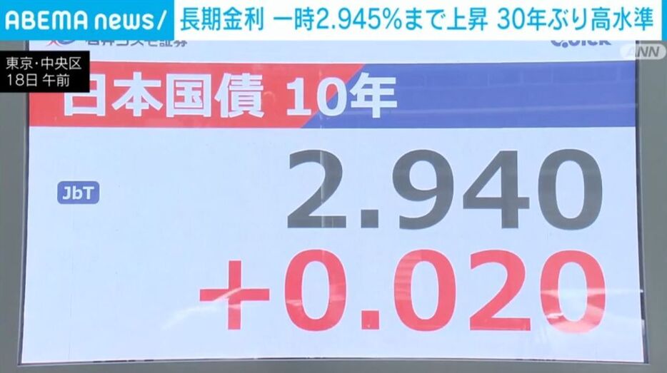 Long-term interest rates surge: Japanese government bond yield temporarily hits 2.945%, highest in about 30 years. Stocks fall, yen weakens