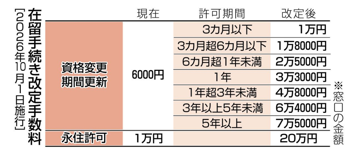 日本、外国人の在留料大幅値上げ：10月から永住申請は最大20万円