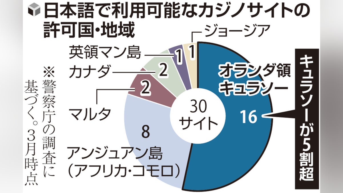 日本向けネットカジノの５割を許可、中米キュラソーに警察庁がサービス停止を要請…地元当局を訪問し強い対応求める