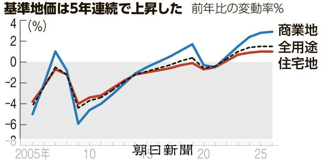 基準地価1.5%上昇　5年連続で前年上回る　伸び率は横ばい：朝日新聞